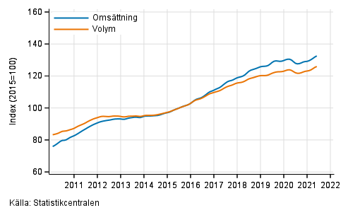 Figurbilaga 5. Omsttning och volym av verksamhet inom juridik, ekonomi, vetenskap och teknik, trend serier