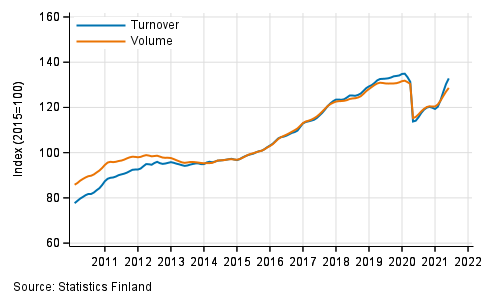 Appendix figure 6. Turnover and volume of administrative and support service activities, trend series