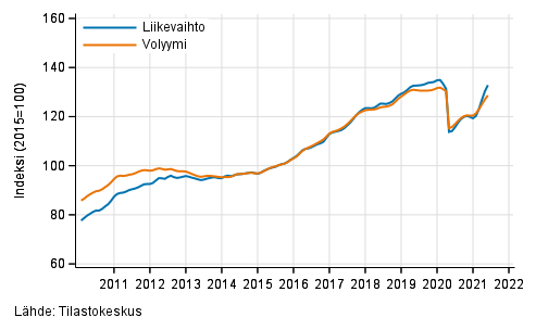 Liitekuvio 6. Hallinto- ja tukipalvelutoiminnan liikevaihdon ja volyymin trendisarjat