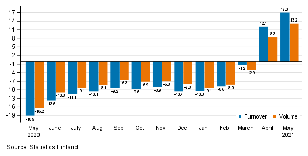 Annual change in working day adjusted turnover and volume of service industries, %