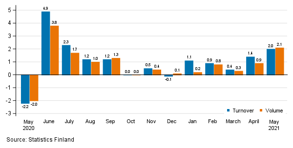 Change in seasonally adjusted turnover and volume from the previous month of service industries, %