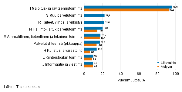 Palvelualojen typivkorjatun liikevaihdon ja volyymin vuosimuutos, toukokuu 2021, % (TOL 2008)