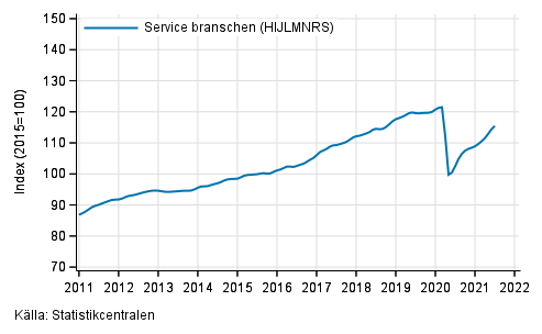 Figurbilaga 1. Omsttning av service branschen, trend serier