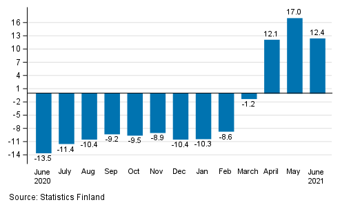 Annual change in working day adjusted turnover of service industries, %