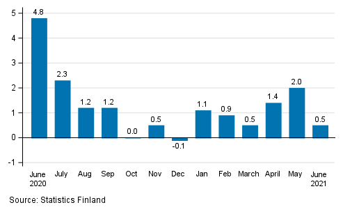 Change in seasonally adjusted turnover from the previous month of service industries, %