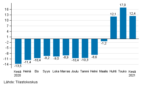 Palveluiden typivkorjatun liikevaihdon vuosimuutos, %