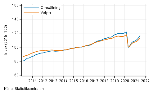 Figurbilaga 1. Omsttning och volym av service branschen, trend serier