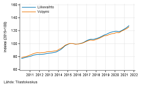 Liitekuvio 3. Informaation ja viestinnn liikevaihdon ja volyymin trendisarjat