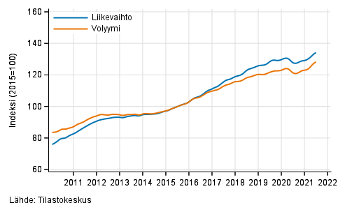 Liitekuvio 5. Ammatillisen, tieteellisen ja teknisen toiminnan liikevaihdon ja volyymin trendisarjat