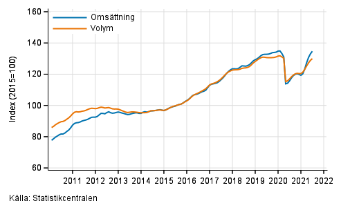 Figurbilaga 6. Omsttning och volym av uthyrning, fastighetsservice, resetjnster och andra stdtjnster, trend serier