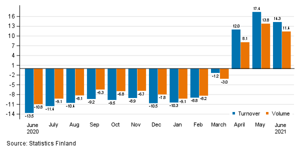 Annual change in working day adjusted turnover and volume of service industries, %