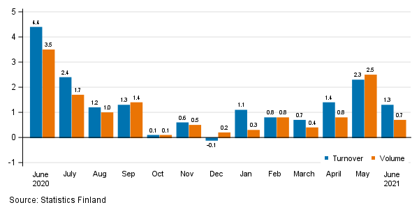 Change in seasonally adjusted turnover and volume from the previous month of service industries, %