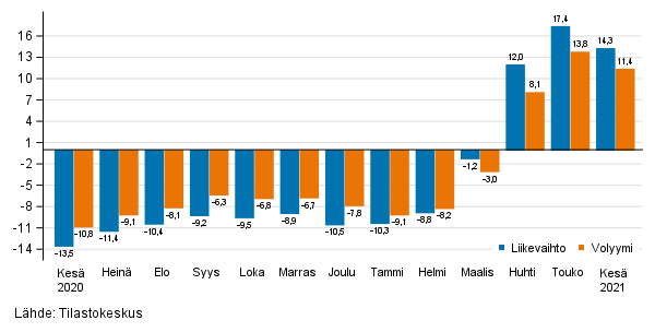 Palveluiden typivkorjatun liikevaihdon ja volyymin vuosimuutos, %