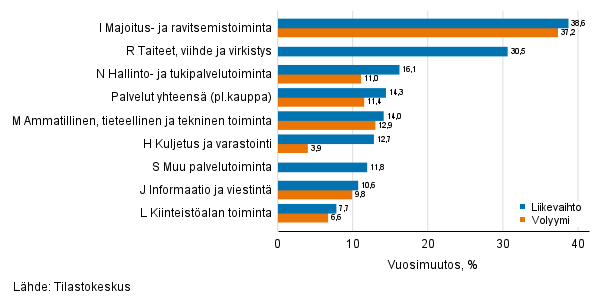 Palvelualojen typivkorjatun liikevaihdon ja volyymin vuosimuutos, keskuu 2021, % (TOL 2008)