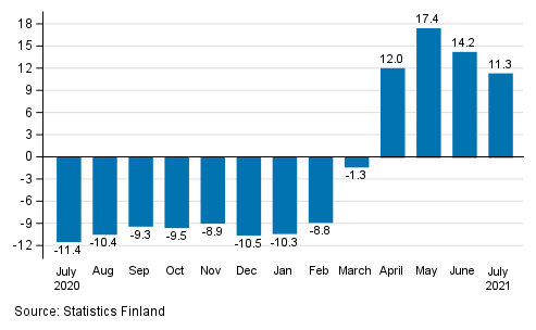 Annual change in working day adjusted turnover of service industries, %