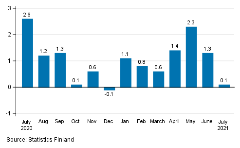 Change in seasonally adjusted turnover from the previous month of service industries, %