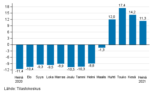 Palveluiden typivkorjatun liikevaihdon vuosimuutos, %