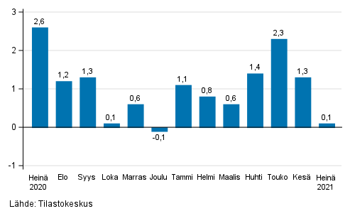 Palveluiden kausitasoitetun liikevaihdon muutos edellisest kuukaudesta, %