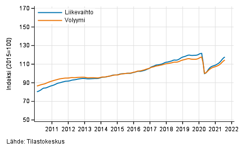 Liitekuvio 1. Palvelualojen liikevaihdon ja volyymin trendisarjat