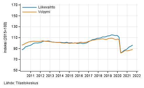 Liitekuvio 2. Kuljetuksen ja varastoinnin liikevaihdon ja volyymin trendisarjat