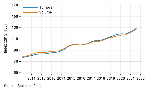 Appendix figure 3. Turnover and volume of information and communication, trend series