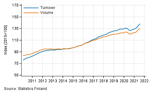 Appendix figure 5. Turnover and volume of professional, scientific and technical activities, trend series