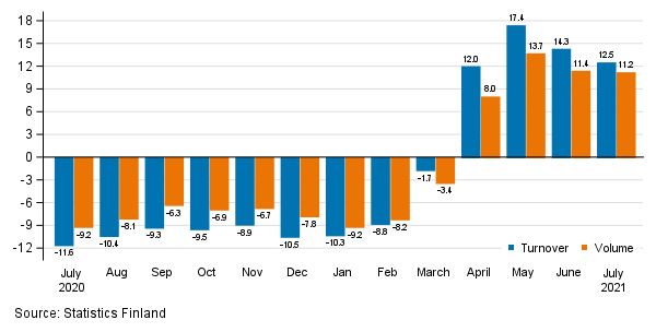 Annual change in working day adjusted turnover and volume of service industries, %