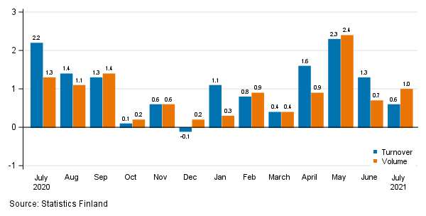 Change in seasonally adjusted turnover and volume from the previous month of service industries, %