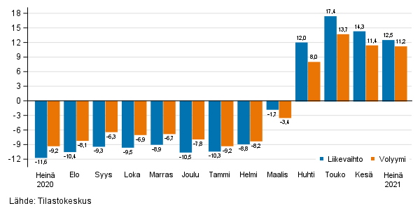 Palveluiden typivkorjatun liikevaihdon ja volyymin vuosimuutos, %