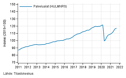 Liitekuvio 1. Palvelualojen liikevaihdon trendisarja