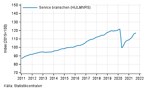 Figurbilaga 1. Omsttning av service branschen, trend serier