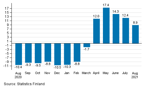 Annual change in working day adjusted turnover of service industries, %