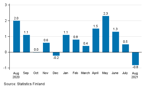 Change in seasonally adjusted turnover from the previous month of service industries, %