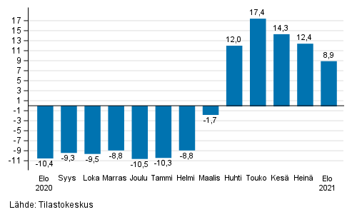 Palveluiden typivkorjatun liikevaihdon vuosimuutos, %