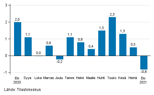 Palveluiden kausitasoitetun liikevaihdon muutos edellisest kuukaudesta, %