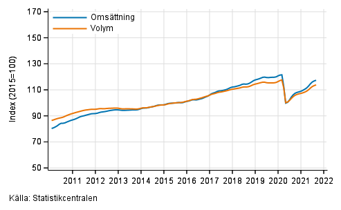 Figurbilaga 1. Omsttning och volym av service branschen, trend serier