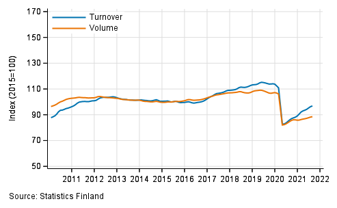 Appendix figure 2. Turnover and volume of transportation and storage, trend series