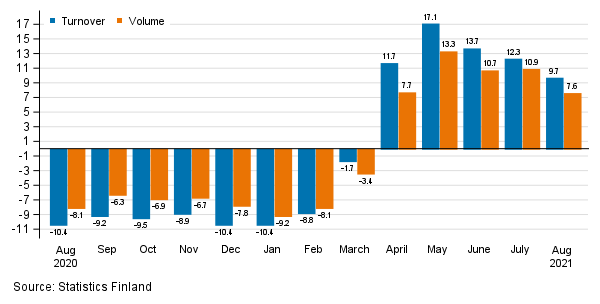 Annual change in working day adjusted turnover and volume of service industries, %