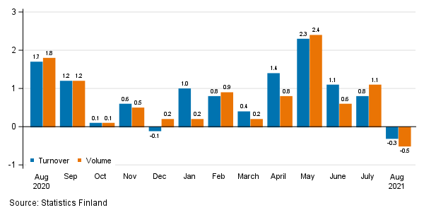 Change in seasonally adjusted turnover and volume from the previous month of service industries, %