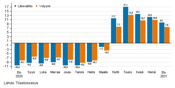 Palveluiden typivkorjatun liikevaihdon ja volyymin vuosimuutos, %