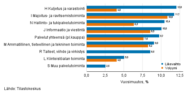 Palvelualojen typivkorjatun liikevaihdon ja volyymin vuosimuutos, elokuu 2021, % (TOL 2008)