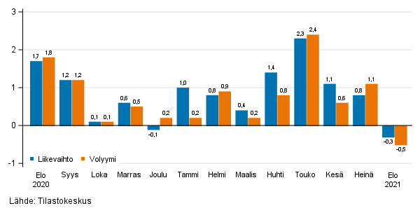 Palveluiden kausitasoitetun liikevaihdon ja volyymin muutos edellisest kuukaudesta, %