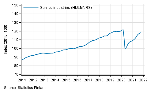 Appendix figure 1. Turnover of service industries, trend series