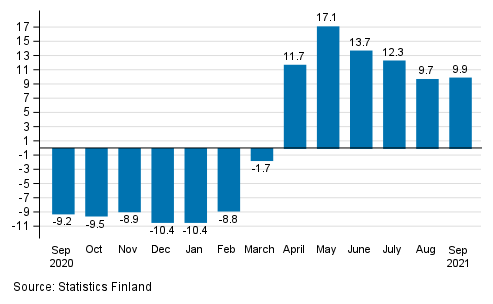 Annual change in working day adjusted turnover of service industries, %