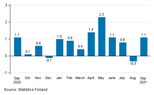 Change in seasonally adjusted turnover from the previous month of service industries, %