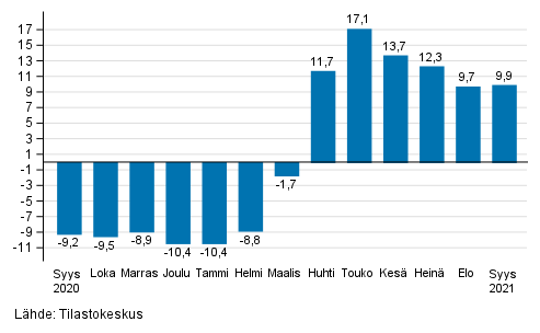 Palveluiden typivkorjatun liikevaihdon vuosimuutos, %