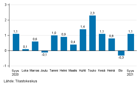 Palveluiden kausitasoitetun liikevaihdon muutos edellisest kuukaudesta, %