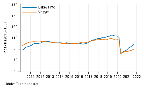 Liitekuvio 2. Kuljetuksen ja varastoinnin liikevaihdon ja volyymin trendisarjat