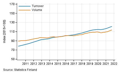 Appendix figure 4. Turnover and volume of real estate activities, trend series