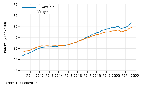 Liitekuvio 5. Ammatillisen, tieteellisen ja teknisen toiminnan liikevaihdon ja volyymin trendisarjat